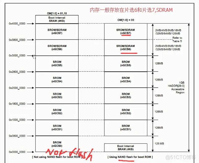 Part8-不用内存怎么行_2440内存初始化lesson2_初始化